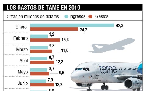 Presupuesto de la estatal Tame en 2019