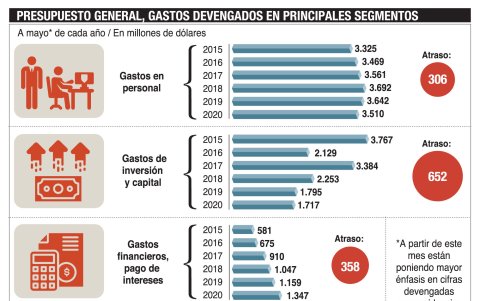 Conozca los segmentos donde el Gobierno más haberes acumula