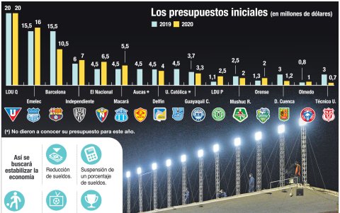 Algunos equipos apuntaron al aumento de sus presupuestos para esta temporada. El coronavirus cambió el panorama.