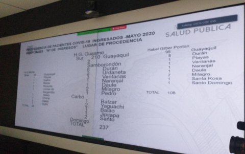 Estadísticas del Ministerio de Salud Pública en la mesa técnica del coe cantonal.