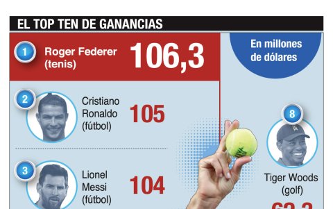 El top ten de los deportistas con mayores ingresos de 2020.