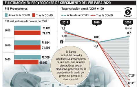 Las proyecciones económicas del Banco Central del Ecuador para 2020 no son positivas.