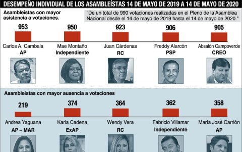 Evaluación de los asambleístas