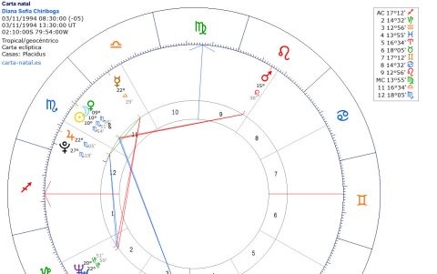 Carta Astral Diana Sofía