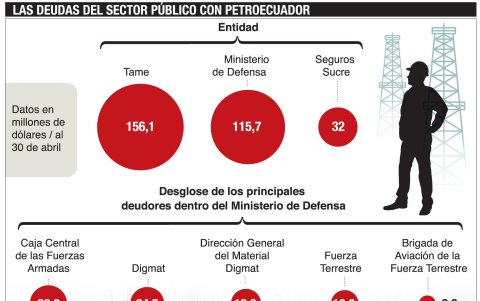 Las deudas de entidades públicas con Petroecuador