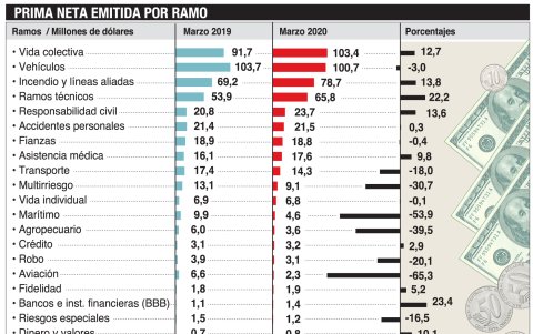 El mercado, por seguros de vida y generales.