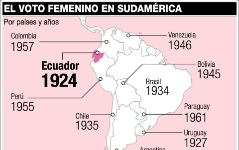 El gráfico presenta el año en que se aprobó el voto femenino en algunos países de la región.