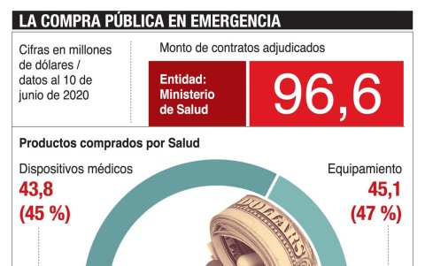 Las compras ministerio de Salud