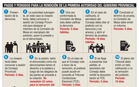 PASOS Y PLAZOS PARA LA REMOCIÒN