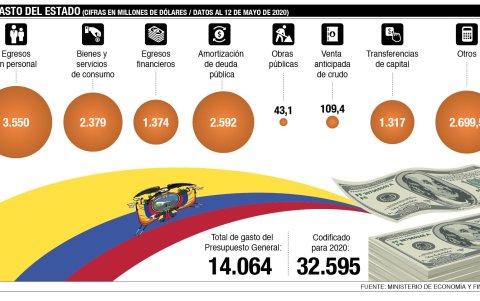 El gasto corriente en 2020