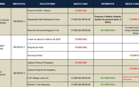 Documento. Todo el reparto del Estado cabe en una hoja electrónica.