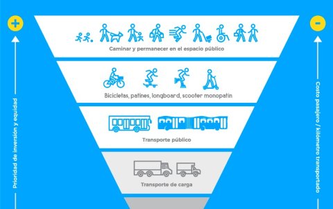 Movilidad. Esta es la pirámide que evidencia, a decir del colectivo, cómo y quienes son los grupos que deben priorizarse en las vías.