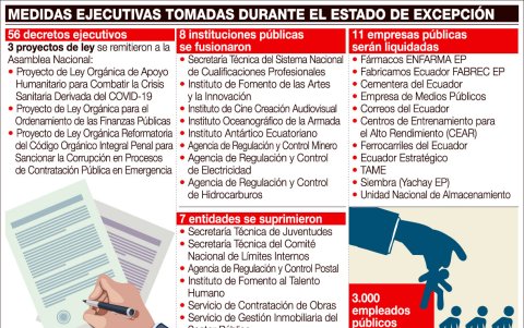 Durante los 91 días de cuarentena y aislamiento, el estado ha enviado tres proyectos de ley, entre otras decisiones.
