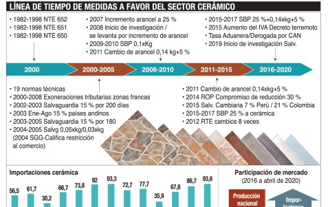 Desde 1982 se han establecido una veintena de medidas para la industria nacional.