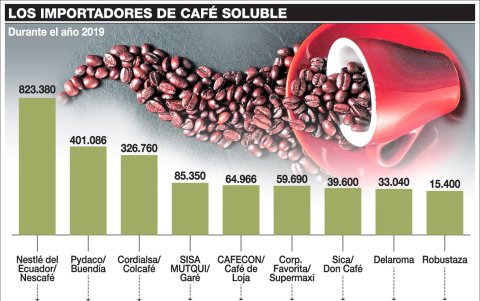 Importaciones de café