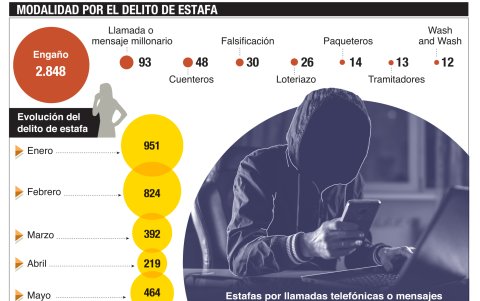 Modalidad por el delito de estafa.