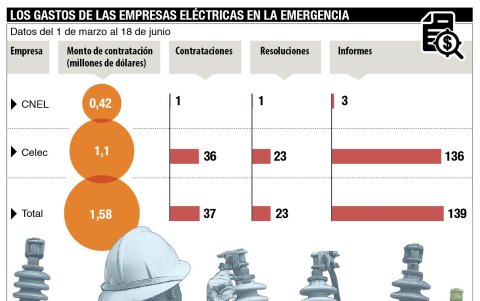 Los gastos de Celec y Cnel en la emergencia sanitaria