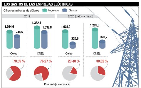 Los gastos de Celec y Cnel