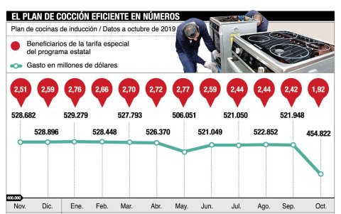 gastos del plan de cocinas de inducción