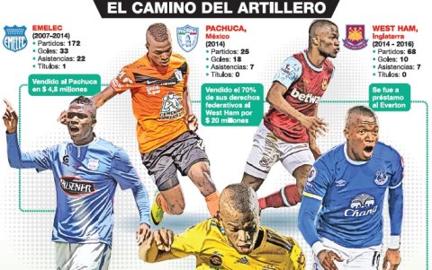 Los traspasos de Enner Valencia, solo en venta definitiva, llegan a 36.8 millones de dólares.