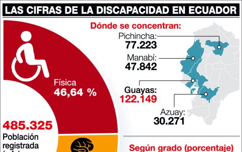 Cifras de la discapacidad en Ecuador