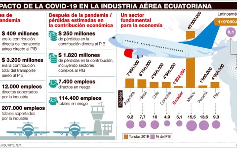 La crisis del mercado aéreo en cifras.