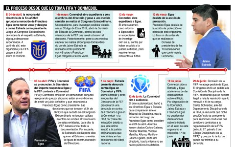 Hace dos meses que la pugna entre Egas y Estrada está en manos de la FIFA y la Conmebol.