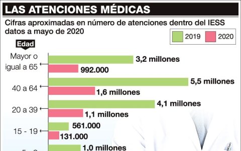 Atenciones en el Seguro Social.