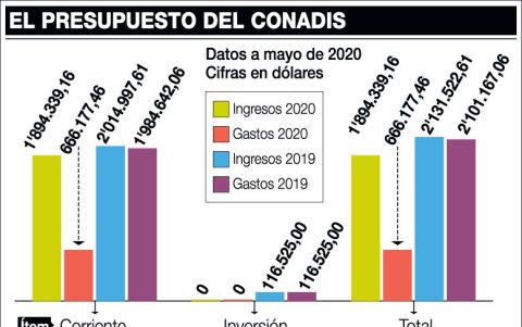 Presupuesto del Conadis