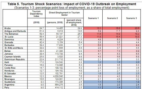Los países del caribe serán los más afectados por el cese a las visitas turísticas.
