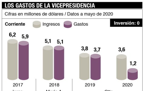 El gasto de la Vicepresidencia