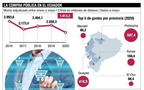 La compra pública a mayo de 2020