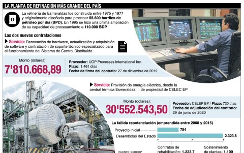 La refinería de Esmeraldas es la más grande del país.