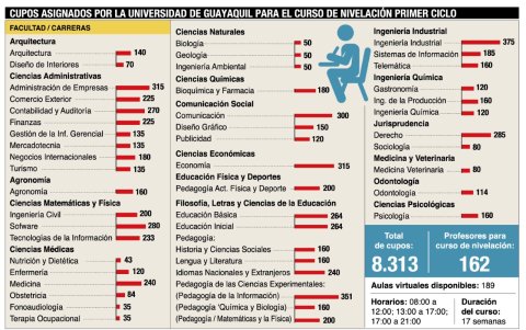 Cupos entregados por la Universidad de Guayaquil