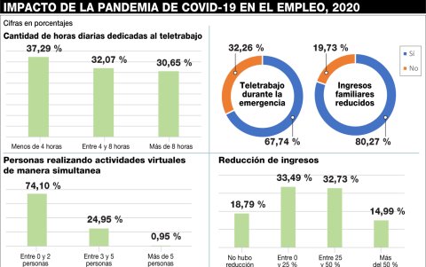 Cifras sobre el Impacto del Covid-19 en el empleo, en Guayaquil y su entorno