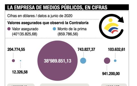 Los gastos de la empresa de Medios Públicos