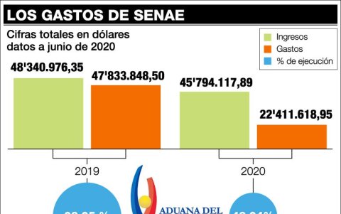 En 2019 y este año, María Alejandra Muñoz dirigió la Senae.