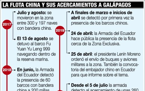 La flota china y sus acercamientos a Galápagos.