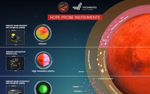 Los 3 instrumentos de la sonda Mars Hope:infrarrojo, captor de imágenes y espectrómetro ultravioleta.
