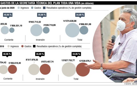Los gastos del Plan Toda una Vida
