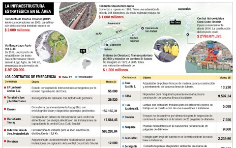 El gráfico resume algunas de las obras estratégicas del país  ubicadas en el área del proceso erosivo del Coca y los contratos firmados para mitigar y controlar sus efectos.