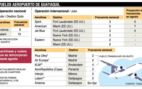 A estos destinos se conecta y se conectará la ciudad