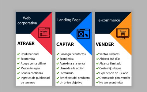 El modelo web debe ir acorde al negocio y la marca.
