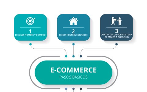 Las e-commers sirven para vender productos o servicios.