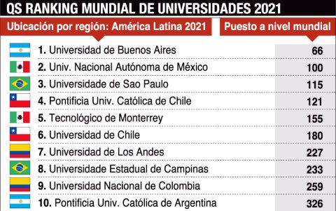 El gráfico muestra dos cuadros sobre las mejores universidades a nivel regional y local, según rankings extranjeros.