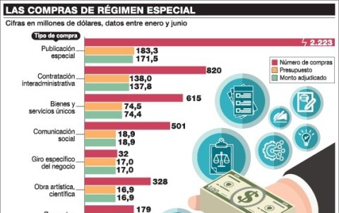 Los gastos mediante régimen especial
