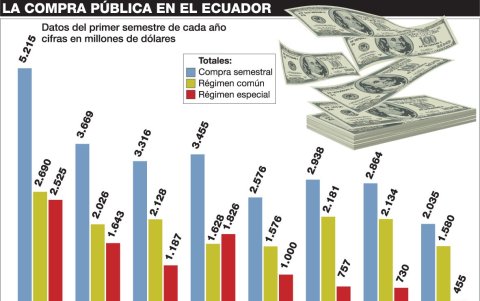 La distribución de los gastos en compra pública