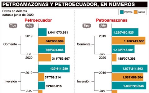 Los presupuestos de Petroecuador y Petroamazonas.