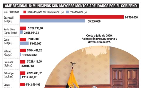 Hasta julio, la deuda con los cabildos de AME regional 5 ascendía a $ 285,3 millones, por concepto de desembolsos presupuestarios y devolución del IVA.