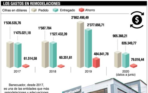 Los gastos en remodelaciones, adecuaciones y arreglos de las oficinas públicas.